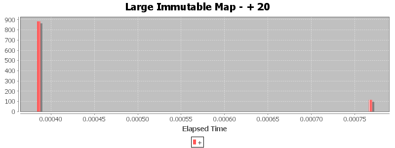 Large Immutable Map - + 20